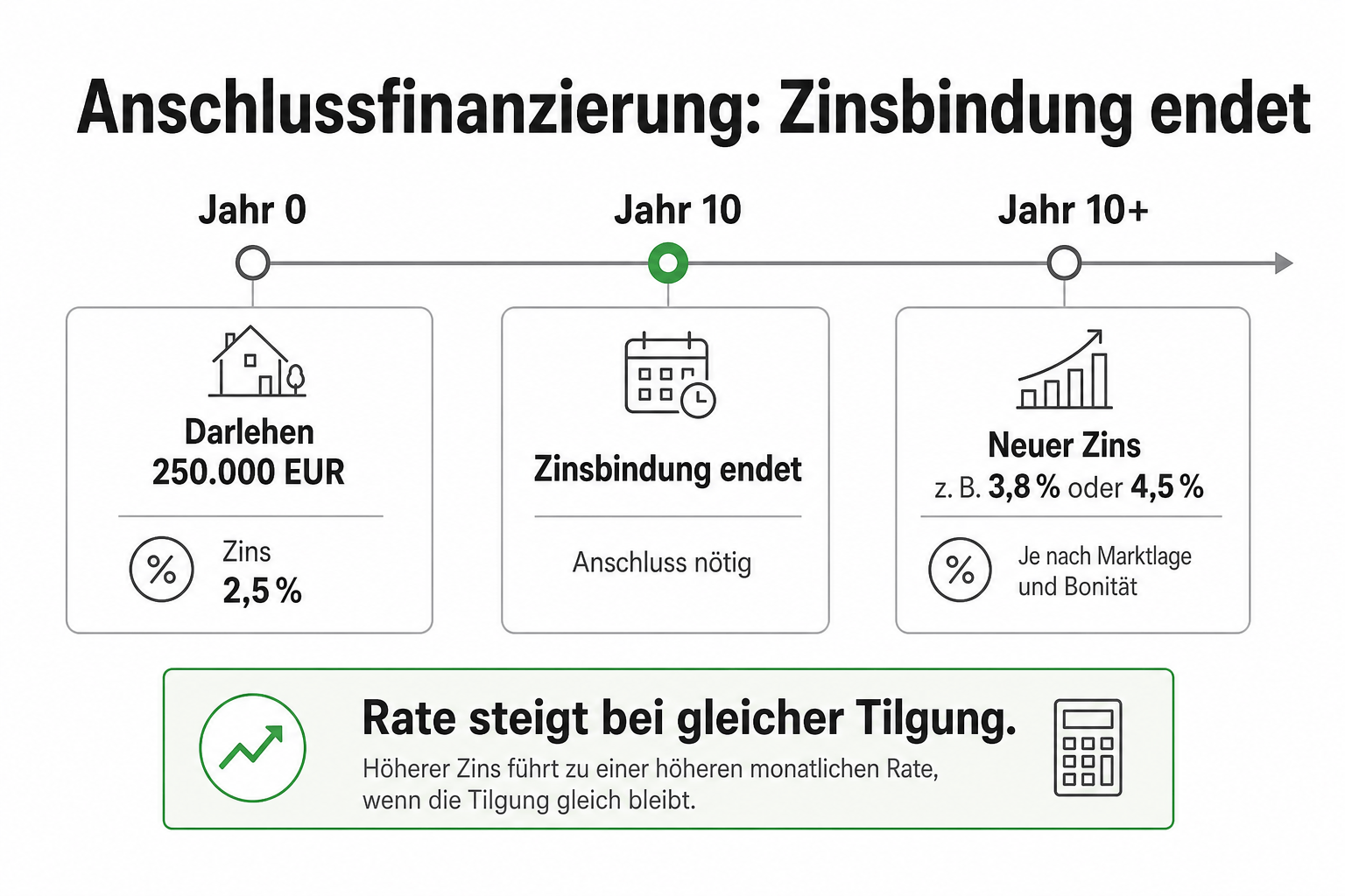 Anschlussfinanzierung Rechner: Folgekosten & Zinsbindung berechnen