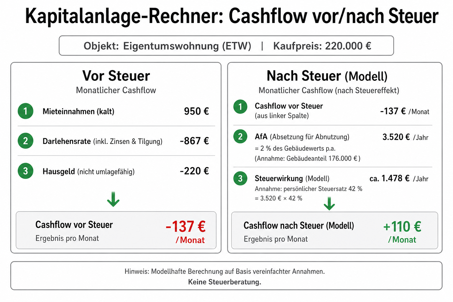 Kapitalanlage-Rechner: Cashflow, Rendite & Steuer berechnen