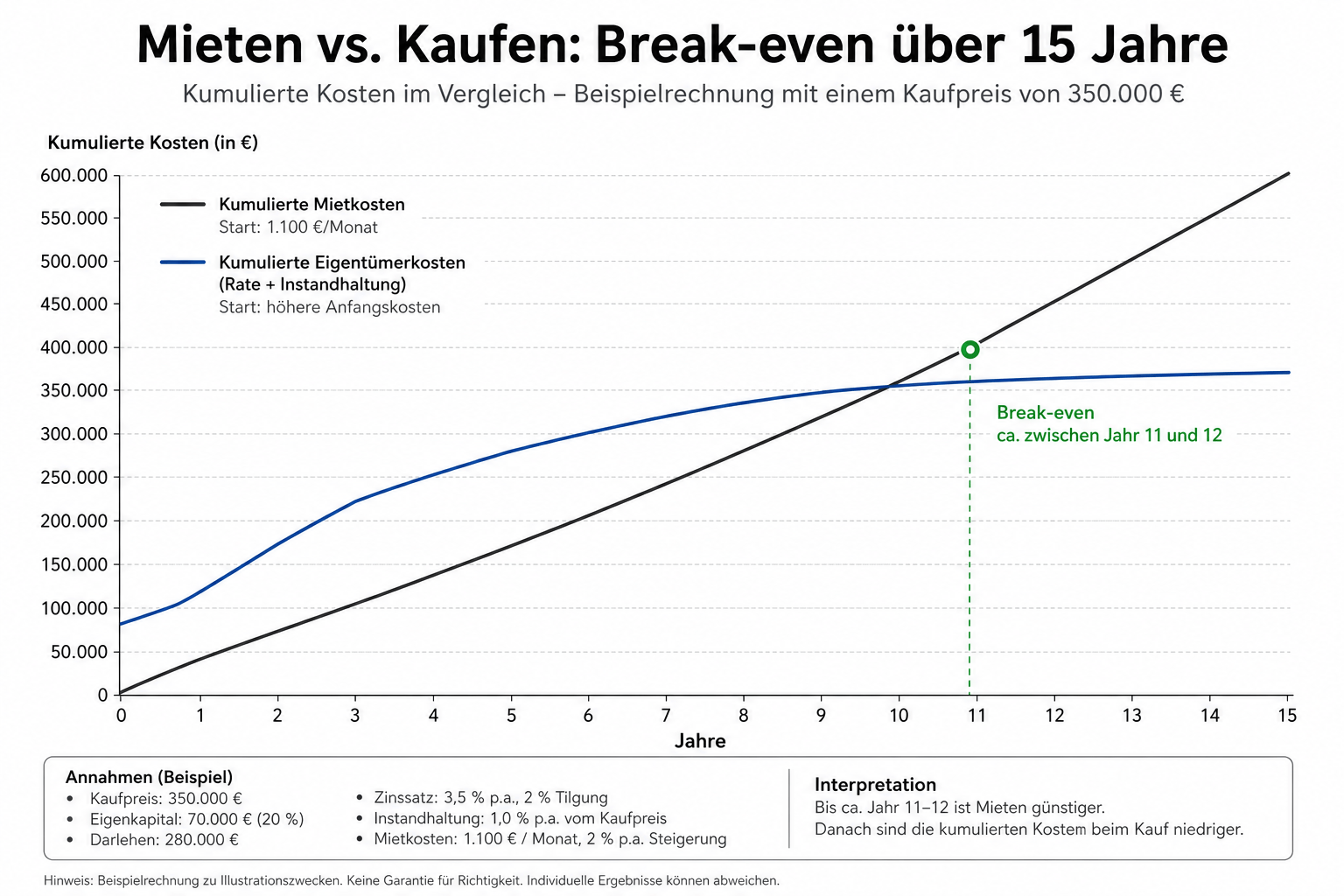 Mieten oder Kaufen: Ratgeber mit Break-even-Beispiel