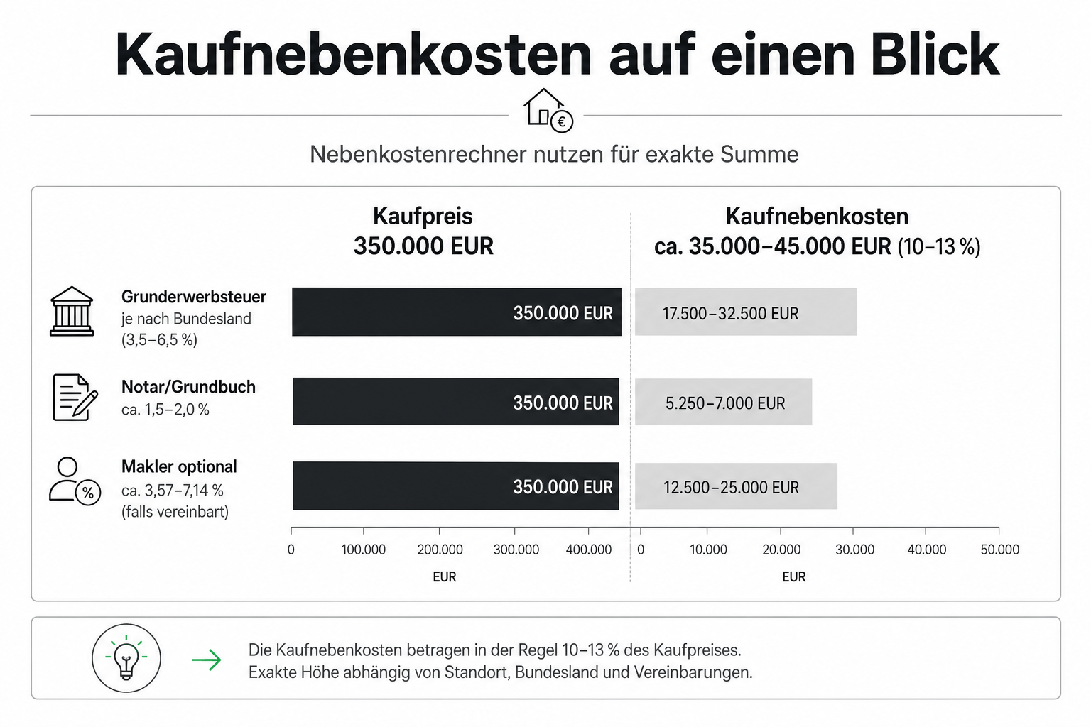 Kaufnebenkosten berechnen: Ratgeber zum Hauskauf