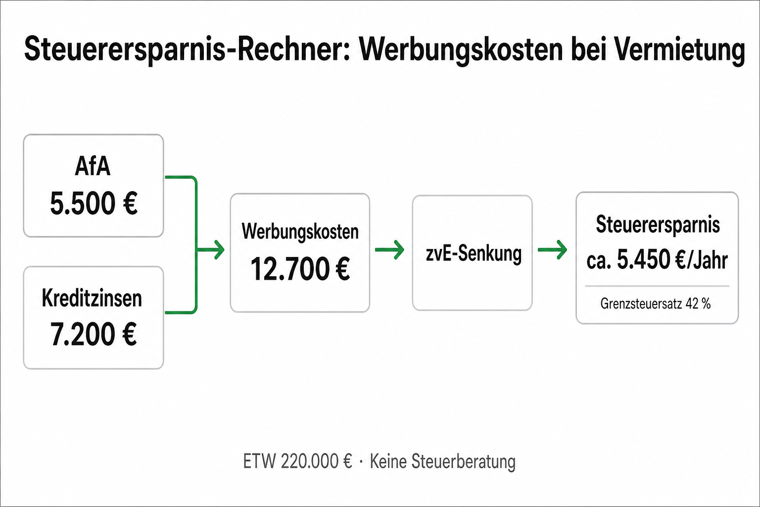 Steuerersparnis-Rechner: AfA & Werbungskosten bei Vermietung