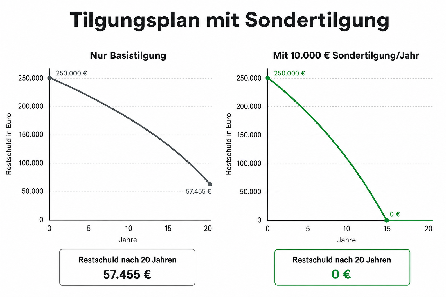 Tilgungsrechner mit Sondertilgung: Rate, Restschuld & Zinsersparnis berechnen